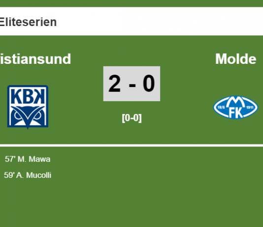 Kristiansund beats Molde 2-0 on Sunday