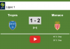 Monaco tops Troyes 2-1 with S. Diop scoring 2 goals. HIGHLIGHT