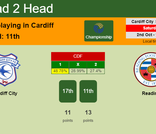 H2H, PREDICTION. Cardiff City vs Reading | Odds, preview, pick 02-10-2021 - Championship