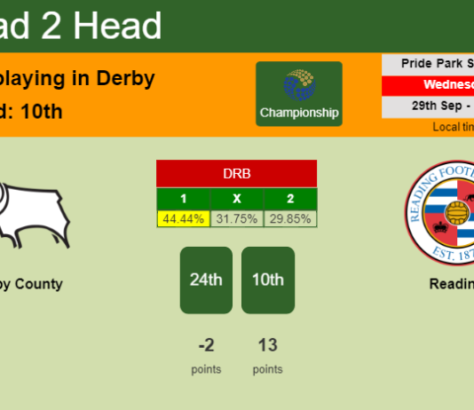 H2H, PREDICTION. Derby County vs Reading | Odds, preview, pick 29-09-2021 - Championship