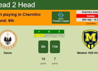H2H, PREDICTION. Desna vs Metalist 1925 Kharkiv | Odds, preview, pick 26-09-2021 - Premier League