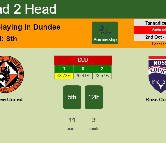 H2H, PREDICTION. Dundee United vs Ross County | Odds, preview, pick 02-10-2021 - Premiership
