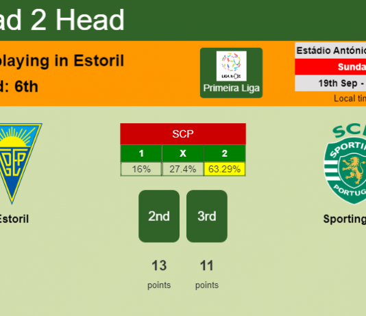 H2H, Prediction, stats Estoril vs Sporting CP – 19-09-2021 - Primeira Liga