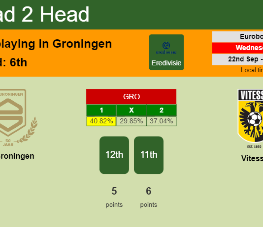 H2H, PREDICTION. FC Groningen vs Vitesse | Odds, preview, pick 22-09-2021 - Eredivisie