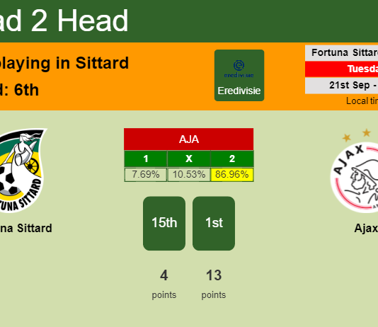 H2H, PREDICTION. Fortuna Sittard vs Ajax | Odds, preview, pick 21-09-2021 - Eredivisie