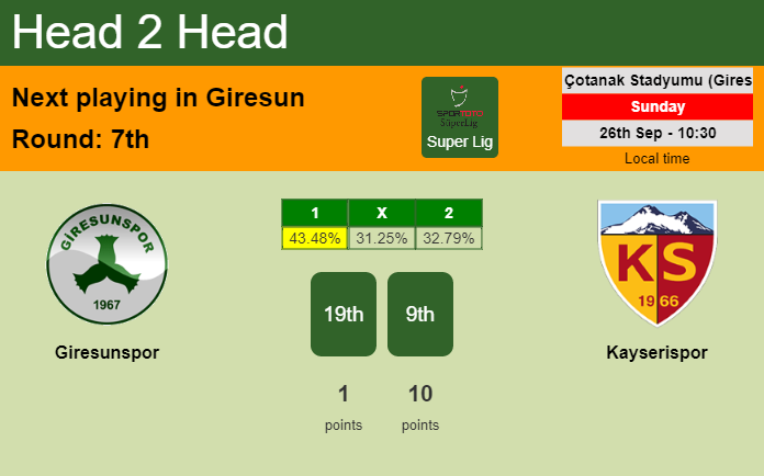 H2H, PREDICTION. Giresunspor vs Kayserispor | Odds, preview, pick 26-09-2021 - Super Lig