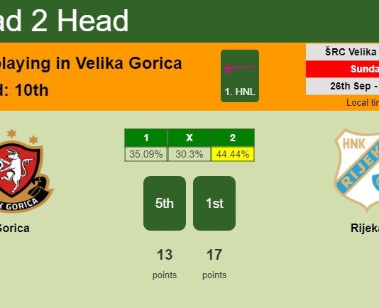 H2H, PREDICTION. Gorica vs Rijeka | Odds, preview, pick 26-09-2021 - 1. HNL