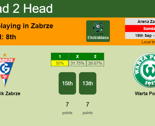 H2H, Prediction, stats Górnik Zabrze vs Warta Poznań – 19-09-2021 - Ekstraklasa