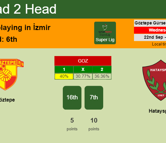 H2H, PREDICTION. Göztepe vs Hatayspor | Odds, preview, pick 22-09-2021 - Super Lig