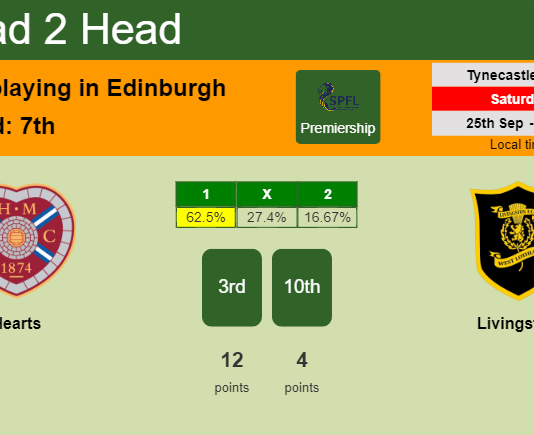 H2H, PREDICTION. Hearts vs Livingston | Odds, preview, pick 25-09-2021 - Premiership