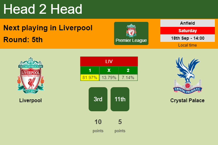 H2H, Prediction, stats Liverpool vs Crystal Palace – 18-09-2021 - Premier League