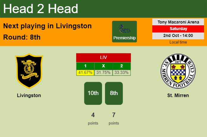 H2H, PREDICTION. Livingston vs St. Mirren | Odds, preview, pick 02-10-2021 - Premiership