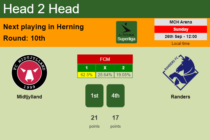 H2H, PREDICTION. Midtjylland vs Randers | Odds, preview, pick 26-09-2021 - Superliga