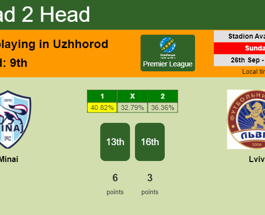 H2H, PREDICTION. Minai vs Lviv | Odds, preview, pick 26-09-2021 - Premier League