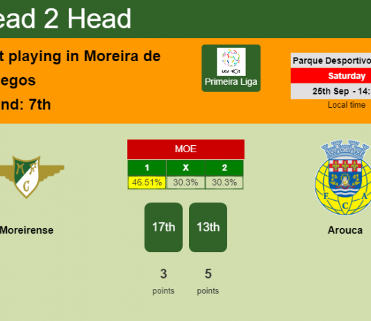 H2H, PREDICTION. Moreirense vs Arouca | Odds, preview, pick 25-09-2021 - Primeira Liga