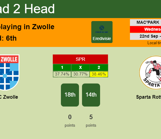 H2H, PREDICTION. PEC Zwolle vs Sparta Rotterdam | Odds, preview, pick 22-09-2021 - Eredivisie