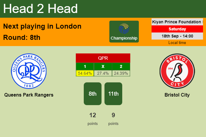 H2H, Prediction, stats Queens Park Rangers vs Bristol City – 18-09-2021 - Championship