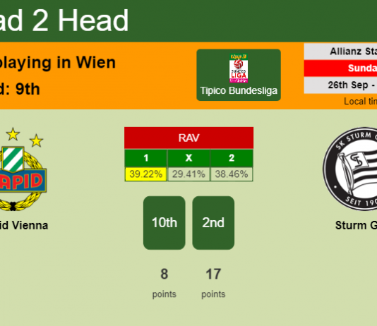 H2H, PREDICTION. Rapid Vienna vs Sturm Graz | Odds, preview, pick 26-09-2021 - Tipico Bundesliga