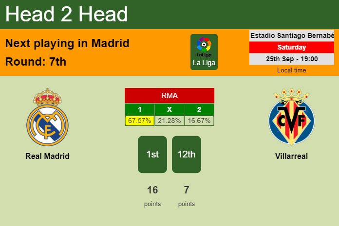 H2H, PREDICTION. Real Madrid vs Villarreal | Odds, preview, pick 25-09-2021 - La Liga