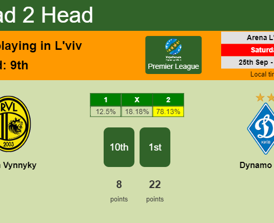 H2H, PREDICTION. Rukh Vynnyky vs Dynamo Kyiv | Odds, preview, pick 25-09-2021 - Premier League