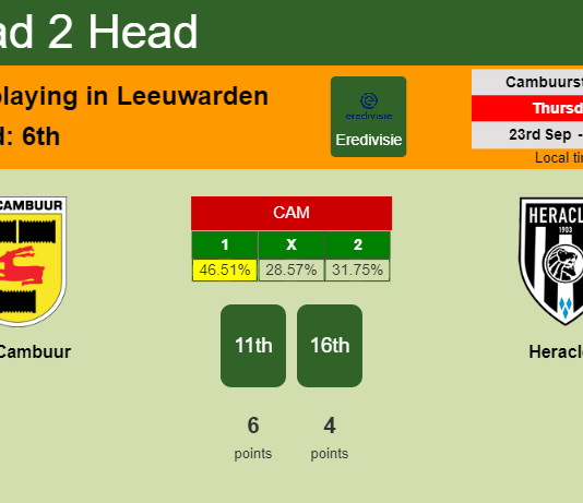 H2H, PREDICTION. SC Cambuur vs Heracles | Odds, preview, pick 23-09-2021 - Eredivisie