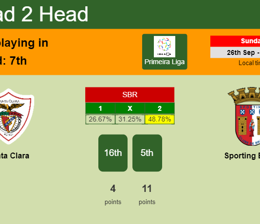 H2H, PREDICTION. Santa Clara vs Sporting Braga | Odds, preview, pick 26-09-2021 - Primeira Liga
