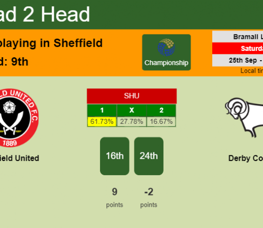H2H, PREDICTION. Sheffield United vs Derby County | Odds, preview, pick 25-09-2021 - Championship