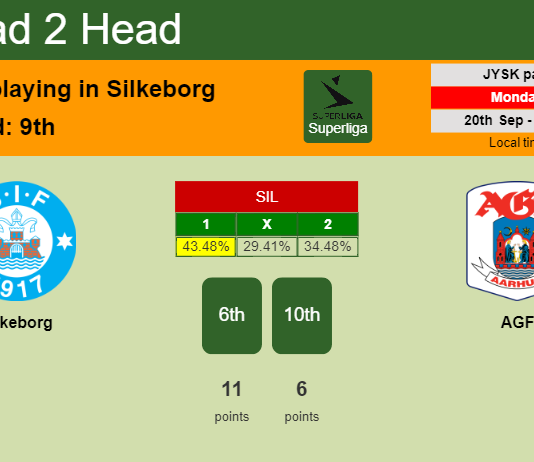 H2H, Prediction, stats Silkeborg vs AGF – 20-09-2021 - Superliga
