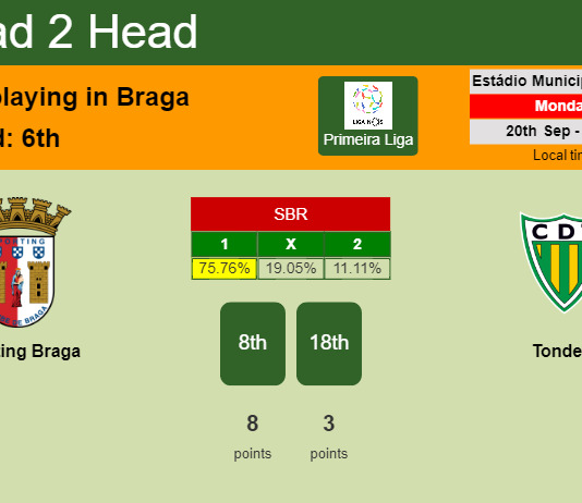 H2H, PREDICTION. Sporting Braga vs Tondela | Odds, preview, pick 20-09-2021 - Primeira Liga