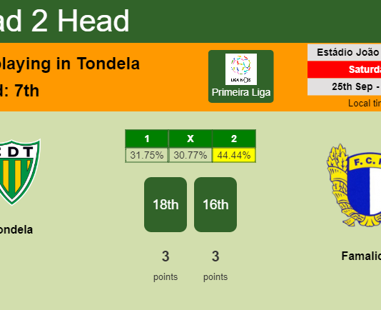 H2H, PREDICTION. Tondela vs Famalicão | Odds, preview, pick 25-09-2021 - Primeira Liga