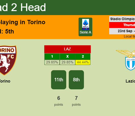 H2H, PREDICTION. Torino vs Lazio | Odds, preview, pick 23-09-2021 - Serie A