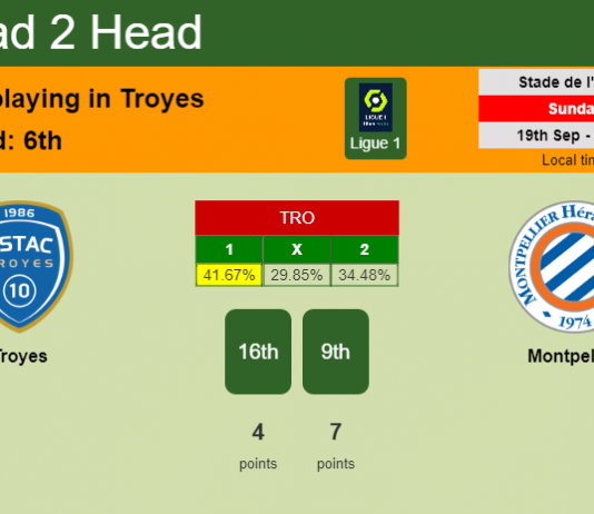 H2H, Prediction, stats Troyes vs Montpellier – 19-09-2021 - Ligue 1