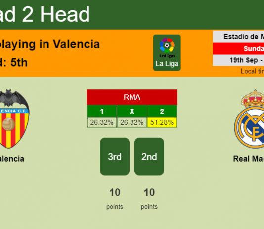 H2H, Prediction, stats Valencia vs Real Madrid – 19-09-2021 - La Liga