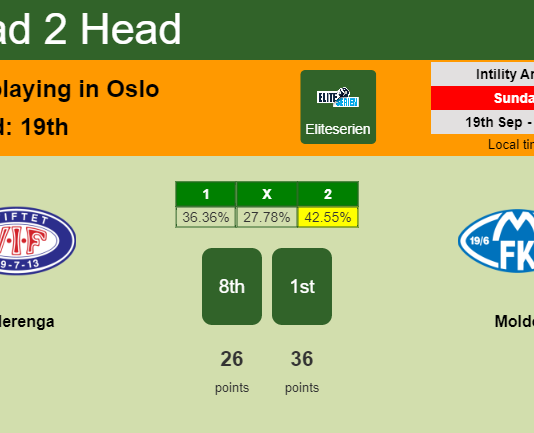 H2H, Prediction, stats Vålerenga vs Molde – 19-09-2021 - Eliteserien