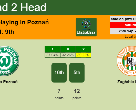 H2H, PREDICTION. Warta Poznań vs Zagłębie Lubin | Odds, preview, pick 25-09-2021 - Ekstraklasa