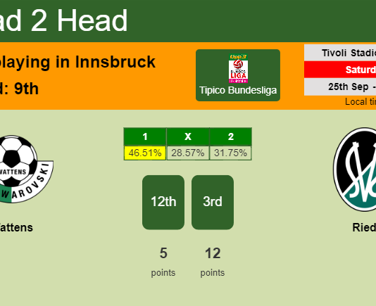 H2H, PREDICTION. Wattens vs Ried | Odds, preview, pick 25-09-2021 - Tipico Bundesliga