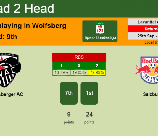 H2H, PREDICTION. Wolfsberger AC vs Salzburg | Odds, preview, pick 25-09-2021 - Tipico Bundesliga
