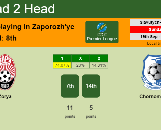 H2H, Prediction, stats Zorya vs Chornomorets – 19-09-2021 - Premier League