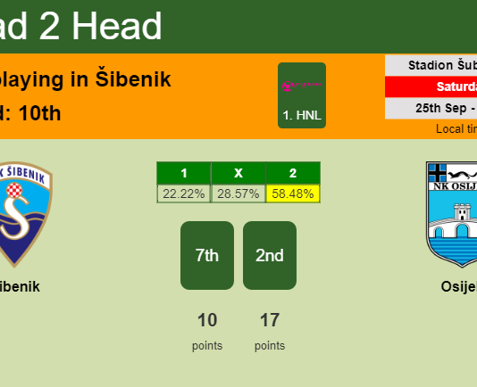 H2H, PREDICTION. Šibenik vs Osijek | Odds, preview, pick 25-09-2021 - 1. HNL