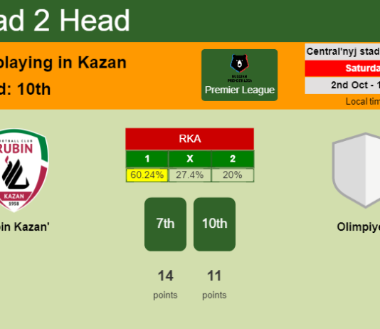 H2H, PREDICTION. Rubin Kazan' vs Olimpiyets | Odds, preview, pick 02-10-2021 - Premier League