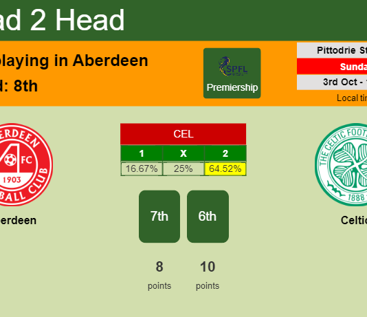 H2H, PREDICTION. Aberdeen vs Celtic | Odds, preview, pick 03-10-2021 - Premiership