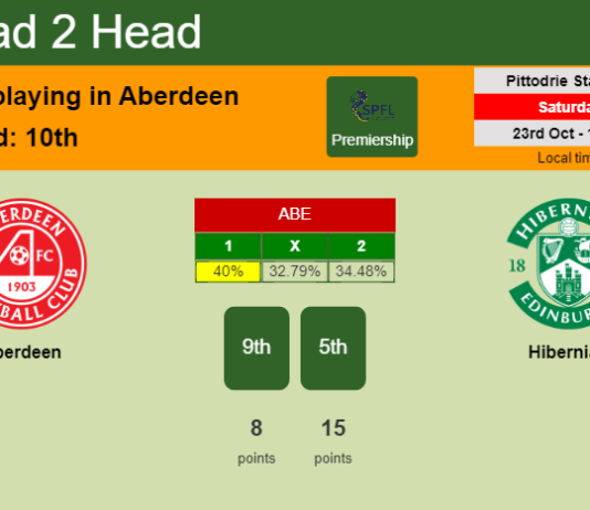 H2H, PREDICTION. Aberdeen vs Hibernian | Odds, preview, pick 23-10-2021 - Premiership