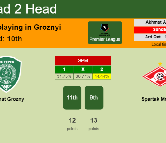 H2H, PREDICTION. Akhmat Grozny vs Spartak Moskva | Odds, preview, pick 03-10-2021 - Premier League