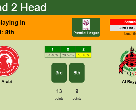 H2H, PREDICTION. Al Arabi vs Al Rayyan | Odds, preview, pick 30-10-2021 - Premier League