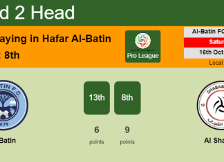 H2H, PREDICTION. Al Batin vs Al Shabab | Odds, preview, pick 16-10-2021 - Pro League
