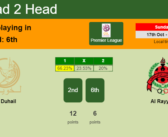 H2H, PREDICTION. Al Duhail vs Al Rayyan | Odds, preview, pick 17-10-2021 - Premier League