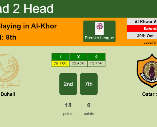 H2H, PREDICTION. Al Duhail vs Qatar SC | Odds, preview, pick 30-10-2021 - Premier League