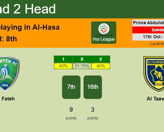 H2H, PREDICTION. Al Fateh vs Al Taawon | Odds, preview, pick 17-10-2021 - Pro League