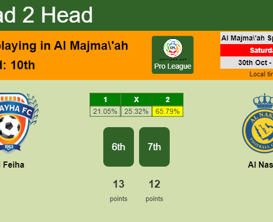 H2H, PREDICTION. Al Feiha vs Al Nassr | Odds, preview, pick 30-10-2021 - Pro League