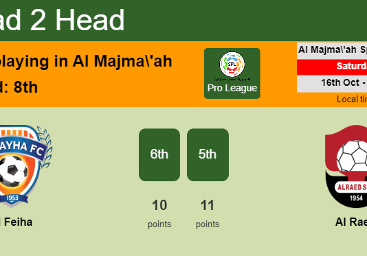 H2H, PREDICTION. Al Feiha vs Al Raed | Odds, preview, pick 16-10-2021 - Pro League